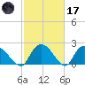 Bull Creek entrance tide chart for Tuesday, February 17, 2026