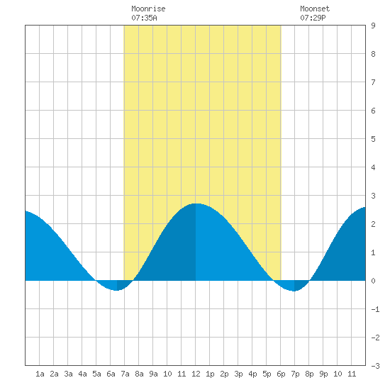Bull Creek entrance tide chart for Wednesday, February 18, 2026