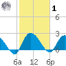 Bull Creek entrance tide chart for Sunday, February 1, 2026
