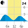 Bull Creek entrance tide chart for Tuesday, February 24, 2026
