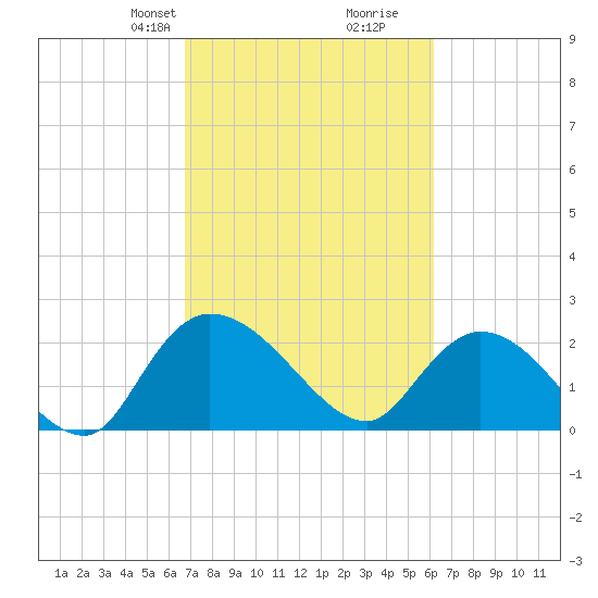 Bull Creek entrance tide chart for Friday, February 27, 2026