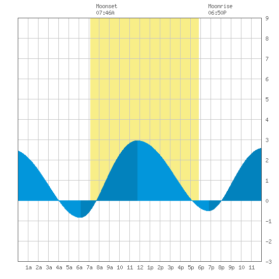 Bull Creek entrance tide chart for Monday, February 2, 2026