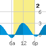 Bull Creek entrance tide chart for Monday, February 2, 2026