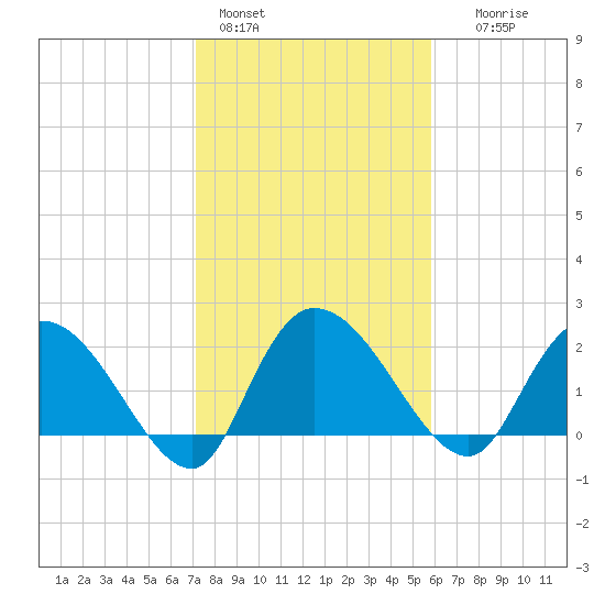 Bull Creek entrance tide chart for Tuesday, February 3, 2026