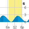 Bull Creek entrance tide chart for Friday, February 6, 2026