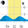Bull Creek entrance tide chart for Monday, February 9, 2026