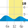 Bull Creek entrance tide chart for Tuesday, March 10, 2026