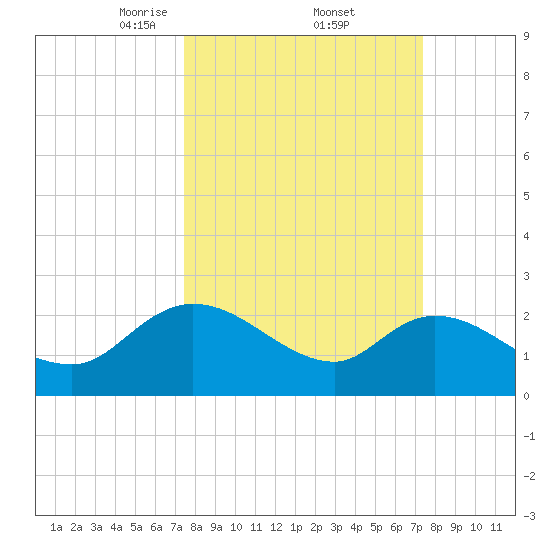 Bull Creek entrance tide chart for Friday, March 13, 2026