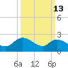 Bull Creek entrance tide chart for Friday, March 13, 2026