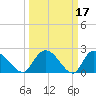 Bull Creek entrance tide chart for Tuesday, March 17, 2026