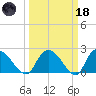 Bull Creek entrance tide chart for Wednesday, March 18, 2026