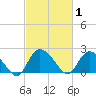 Bull Creek entrance tide chart for Sunday, March 1, 2026