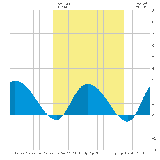 Bull Creek entrance tide chart for Friday, March 20, 2026