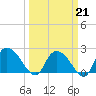 Bull Creek entrance tide chart for Saturday, March 21, 2026