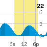 Bull Creek entrance tide chart for Sunday, March 22, 2026