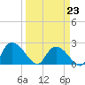 Bull Creek entrance tide chart for Monday, March 23, 2026