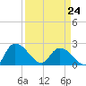 Bull Creek entrance tide chart for Tuesday, March 24, 2026