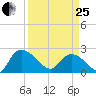 Bull Creek entrance tide chart for Wednesday, March 25, 2026