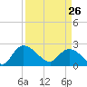 Bull Creek entrance tide chart for Thursday, March 26, 2026
