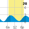 Bull Creek entrance tide chart for Saturday, March 28, 2026