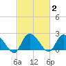 Bull Creek entrance tide chart for Monday, March 2, 2026