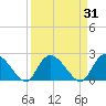 Bull Creek entrance tide chart for Tuesday, March 31, 2026