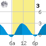 Bull Creek entrance tide chart for Tuesday, March 3, 2026