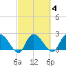 Bull Creek entrance tide chart for Wednesday, March 4, 2026