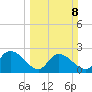 Bull Creek entrance tide chart for Sunday, March 8, 2026