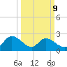 Bull Creek entrance tide chart for Monday, March 9, 2026
