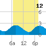 Bull Creek entrance tide chart for Sunday, April 12, 2026
