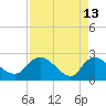 Bull Creek entrance tide chart for Monday, April 13, 2026