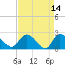 Bull Creek entrance tide chart for Tuesday, April 14, 2026