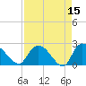 Bull Creek entrance tide chart for Wednesday, April 15, 2026