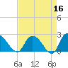 Bull Creek entrance tide chart for Thursday, April 16, 2026