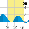 Bull Creek entrance tide chart for Monday, April 20, 2026