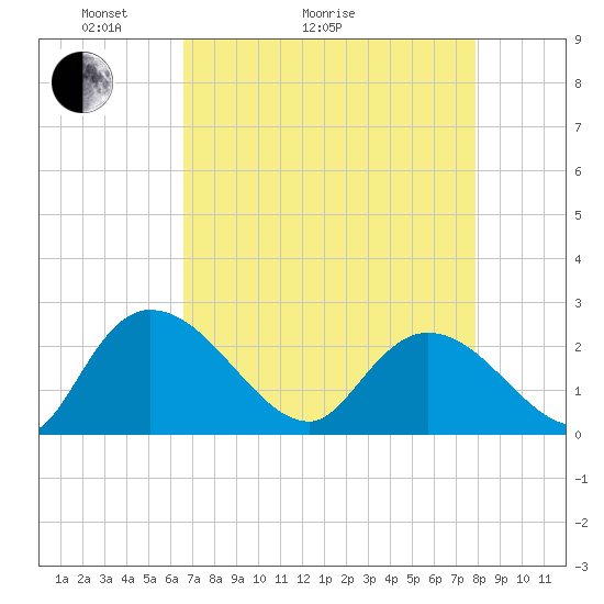 Bull Creek entrance tide chart for Thursday, April 23, 2026
