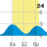 Bull Creek entrance tide chart for Friday, April 24, 2026