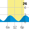 Bull Creek entrance tide chart for Sunday, April 26, 2026