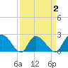 Bull Creek entrance tide chart for Thursday, April 2, 2026
