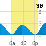 Bull Creek entrance tide chart for Thursday, April 30, 2026