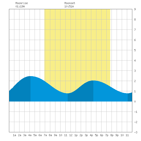 Bull Creek entrance tide chart for Wednesday, April 8, 2026