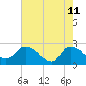 Bull Creek entrance tide chart for Monday, May 11, 2026