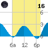 Bull Creek entrance tide chart for Saturday, May 16, 2026