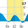 Bull Creek entrance tide chart for Sunday, May 17, 2026