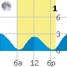 Bull Creek entrance tide chart for Friday, May 1, 2026