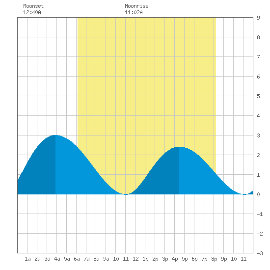 Bull Creek entrance tide chart for Thursday, May 21, 2026