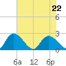Bull Creek entrance tide chart for Friday, May 22, 2026
