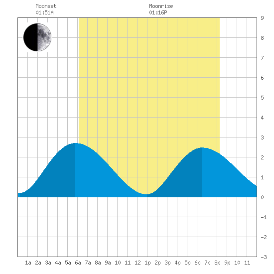Bull Creek entrance tide chart for Saturday, May 23, 2026