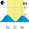 Bull Creek entrance tide chart for Saturday, May 23, 2026